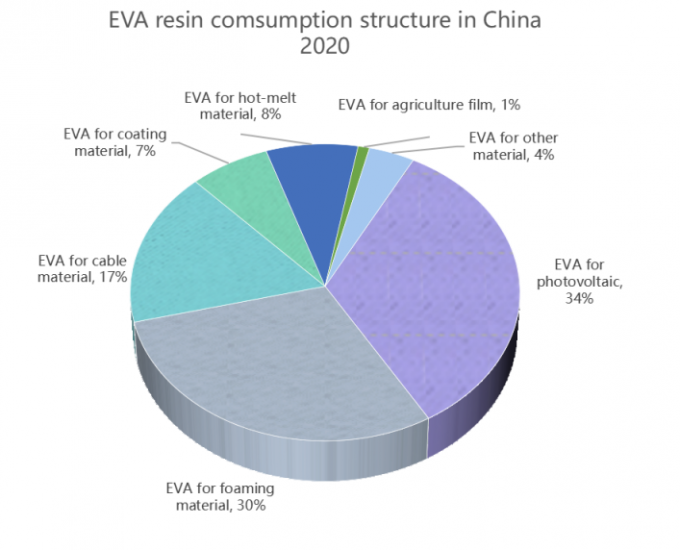 آخر أخبار الشركة EVA وضع السوق الشمسية فيلم في الصين  0